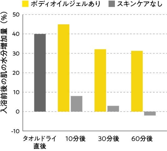 浴室で行う新しい保湿ケア 「ジョジョブル インシャワー ボディオイルジェル」を 2020年4月13日（月）から発売 | 2020年 |  ニュースリリース | サラヤ株式会社・東京サラヤ株式会社